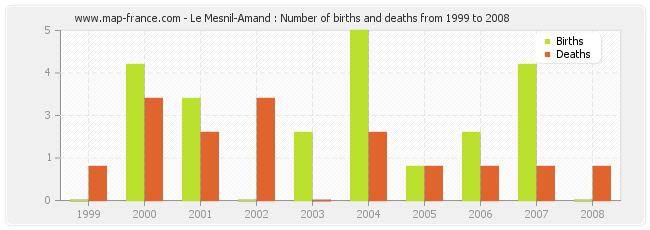 Le Mesnil-Amand : Number of births and deaths from 1999 to 2008